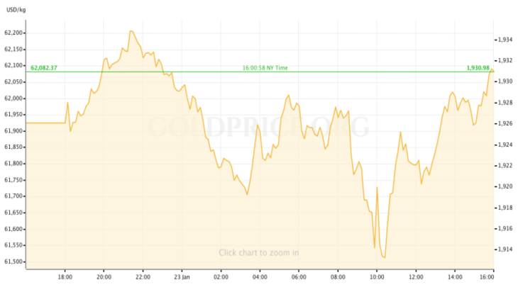 Gold Price Preview January 23-27