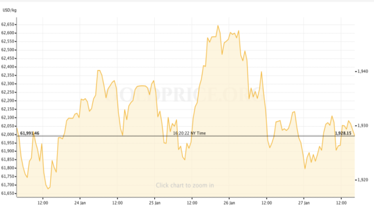 gold price recap January 23-27