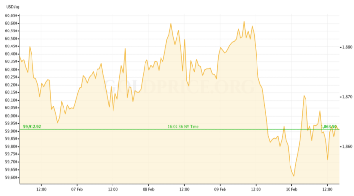 Gold price recap February 5-10