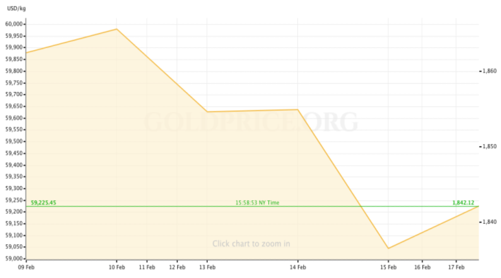 Gold Price RECAP: February 6 - 10