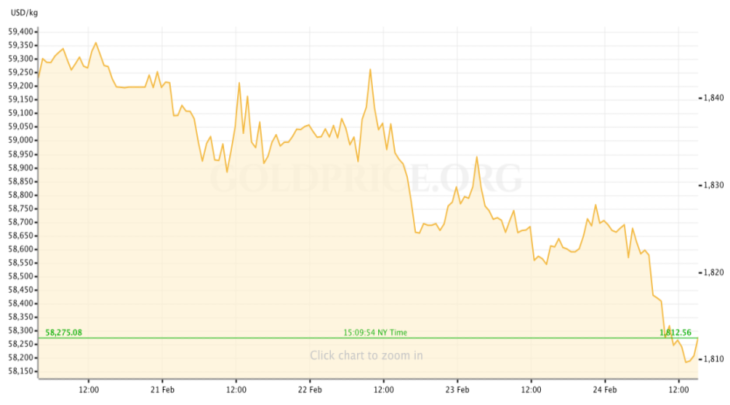 Gold Price RECAP: February 20 - 24