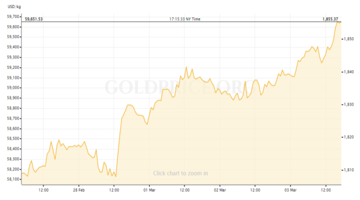 Gold Price Recap Feb 27 - March 3