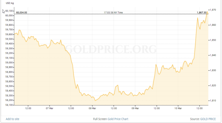 Gold Price Recap March 6 - 10