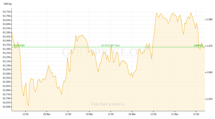 GoldPrice recap 03/31/2023