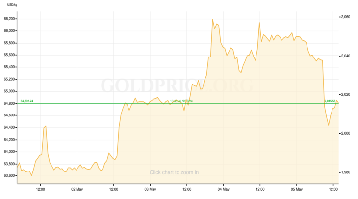 Gold Price Recap