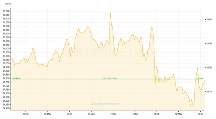 Gold Price recap may 8-12