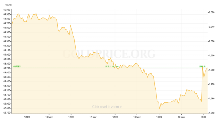 Gold Price Recap May 15-19