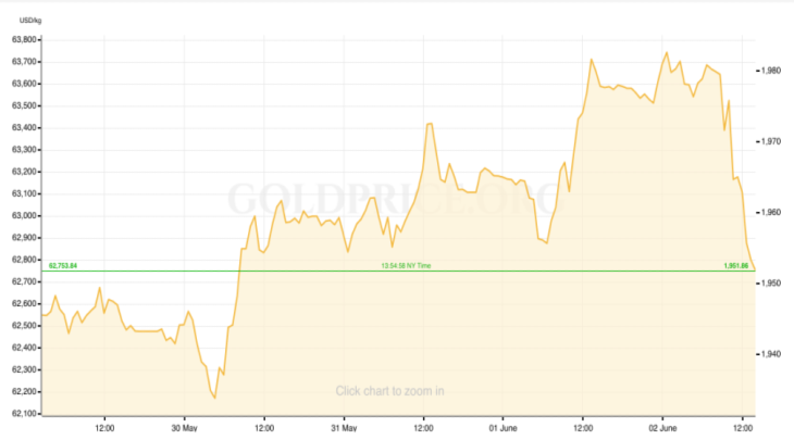 Gold Price Recap May 29 - June 2