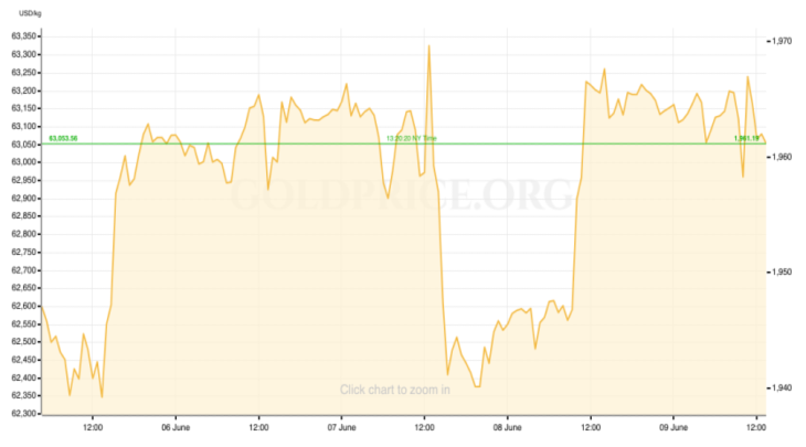 Gold Price Recap June 5 -9