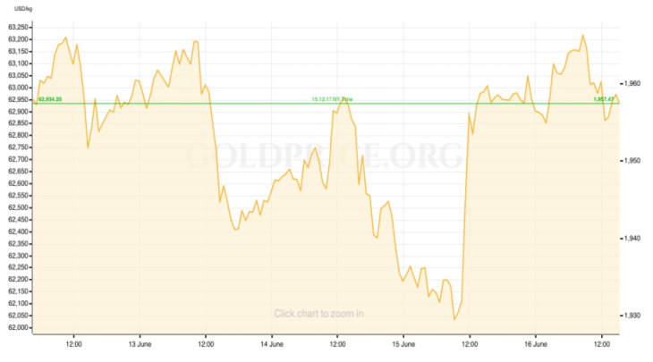 Gold Price Recap June 12 - 16