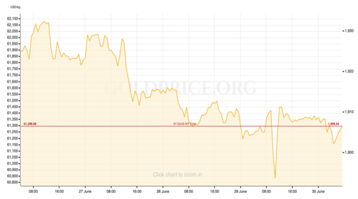Gold Price Recap June 26-30