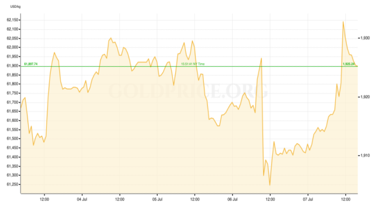 Gold Price Recap July 3 - 7