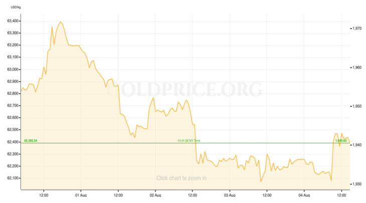 Gold Price Recap July 31 - August 4
