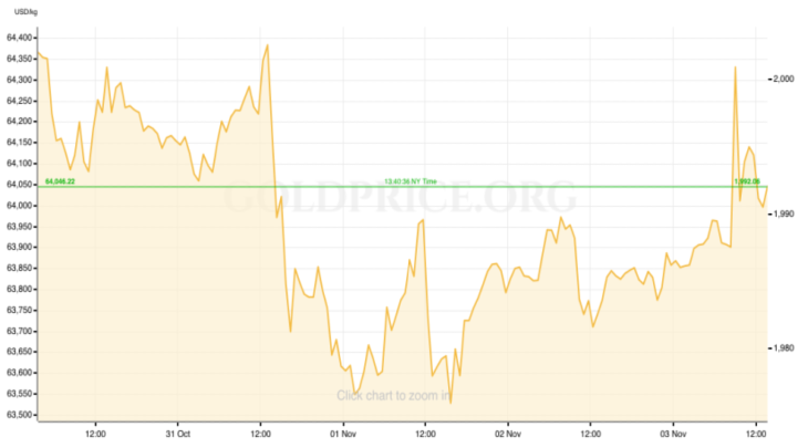 Gold Price RECAP October 30 - November 3