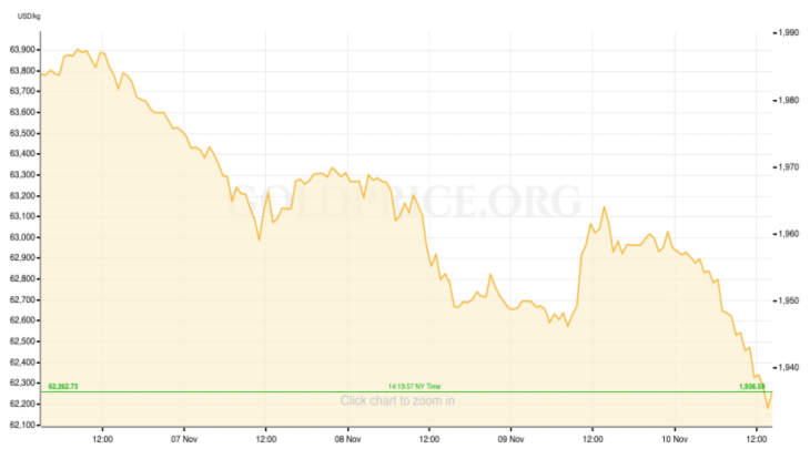 Gold Price RECAP November 6-10