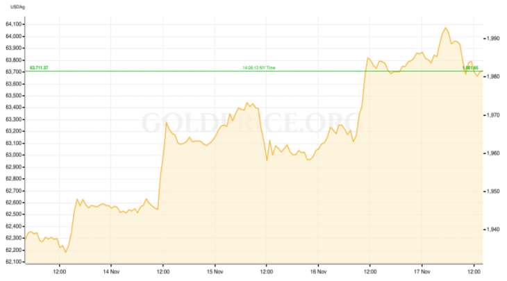 Gold Price RECAP November 13-17