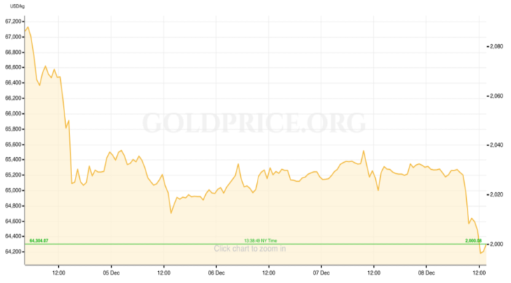 Gold Price Recap December 4-8
