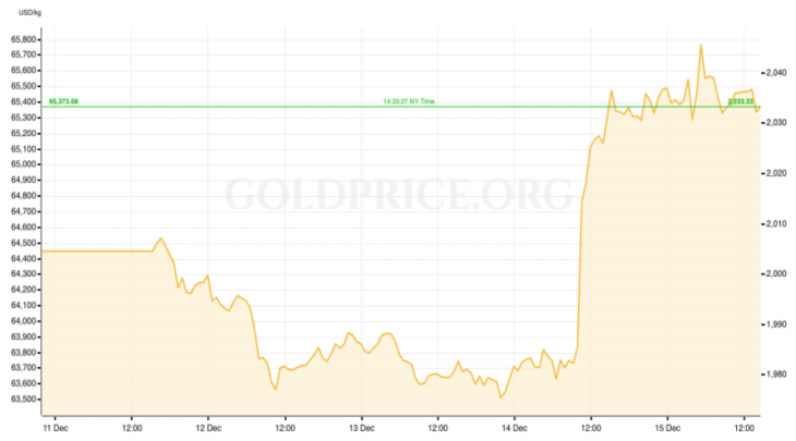 Gold Price Recap December 11-15