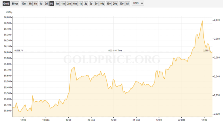 Gold Price RECAP December 18-22