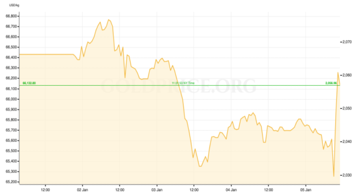 Gold Price RECAP January 1-5