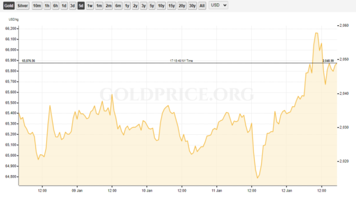 Gold Price RECAP January 8-12