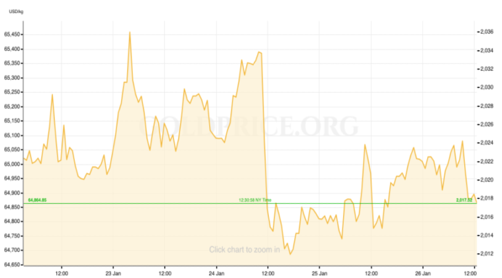 Gold Price Recap January 22-26
