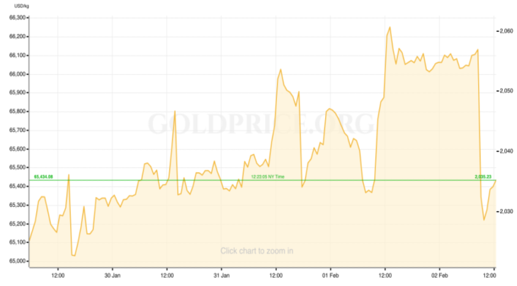 Gold Price RECAP Jan 29 - Feb 2