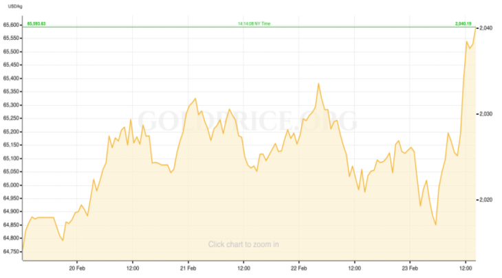 Gold Price RECAP February 19-23