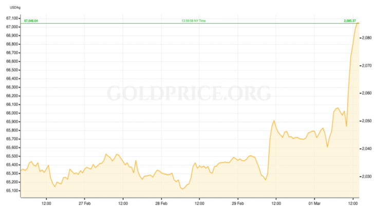 Gold Price RECAP February 26-March 1