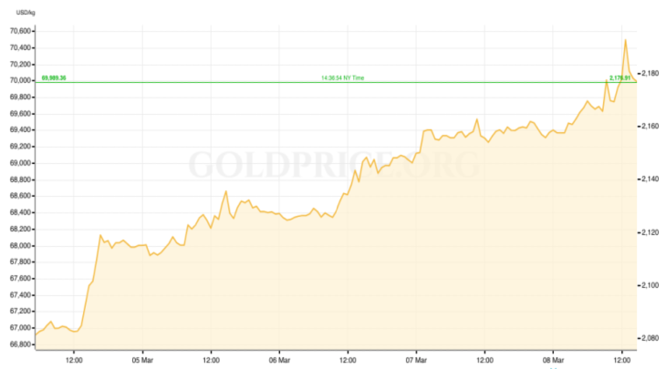 Gold Price RECAP March 1-8