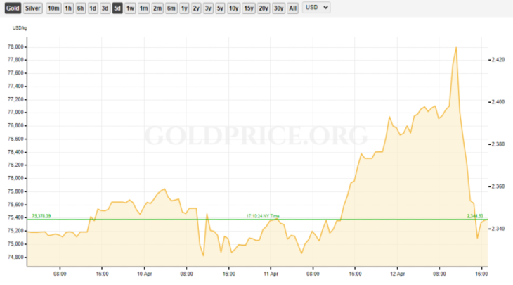 Goldprice Chart April 8-12