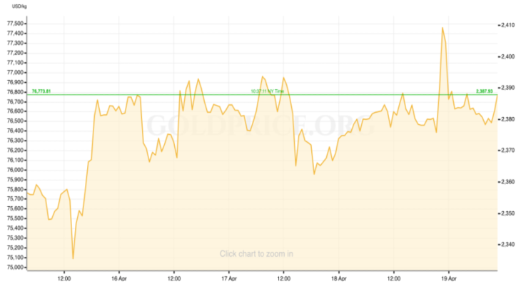 GPO Chart