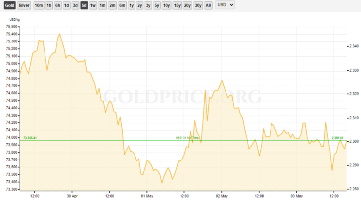 Gold Price Recap April 29 - May 3