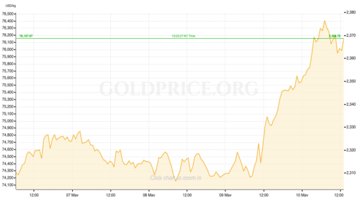Gold Price RECAP May 6-10