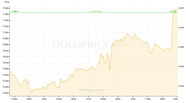 Gold Price Recap May 13-17