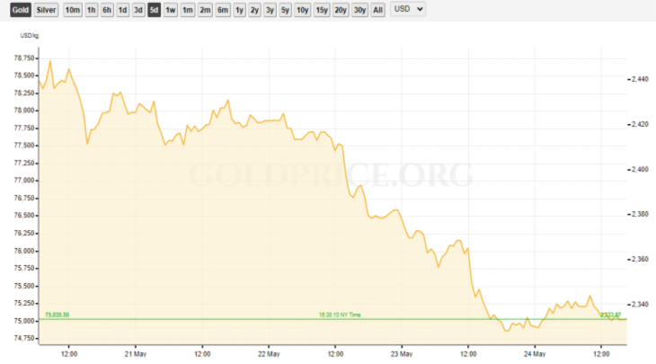 Gold Price RECAP May 20-24