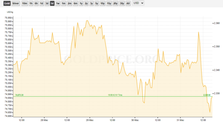 Gold Price RECAP May 27-31