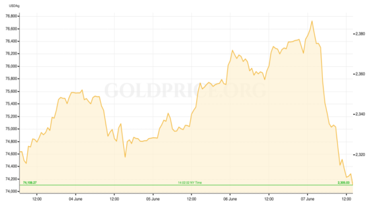 Gold Price RECAP June 3-7