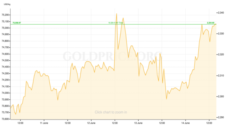 Gold Price RECAP June 10-14