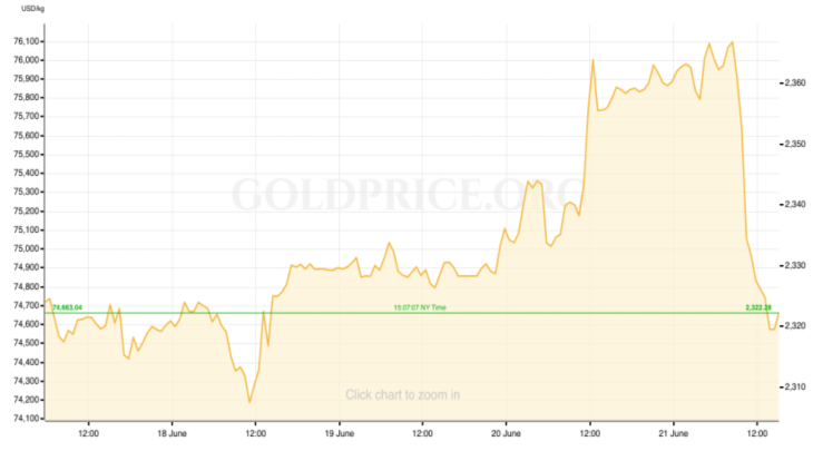 Gold Price RECAP June 17-21