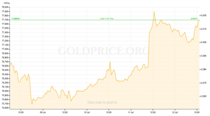 Gold Price RECAP July 8-12
