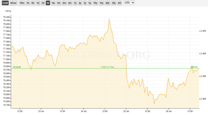 Gold Price RECAP July 22-26