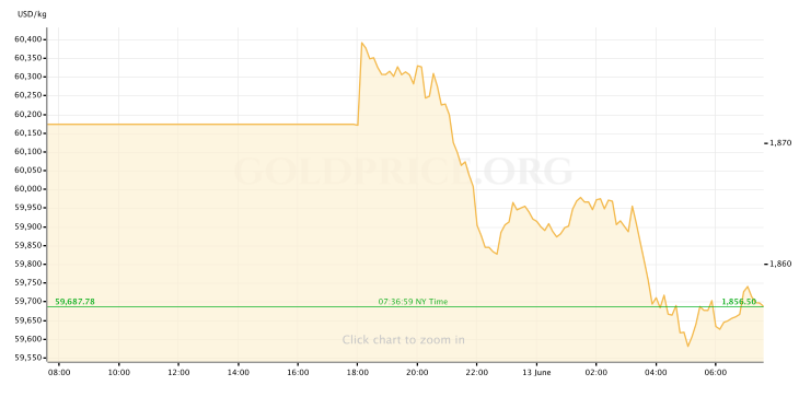 Gold Price 6.13.22