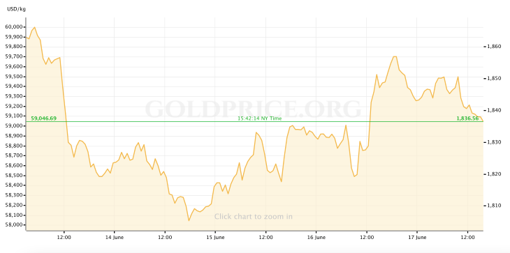 Gold Price 6.17.22