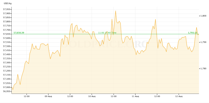Gold Price 8.12.22