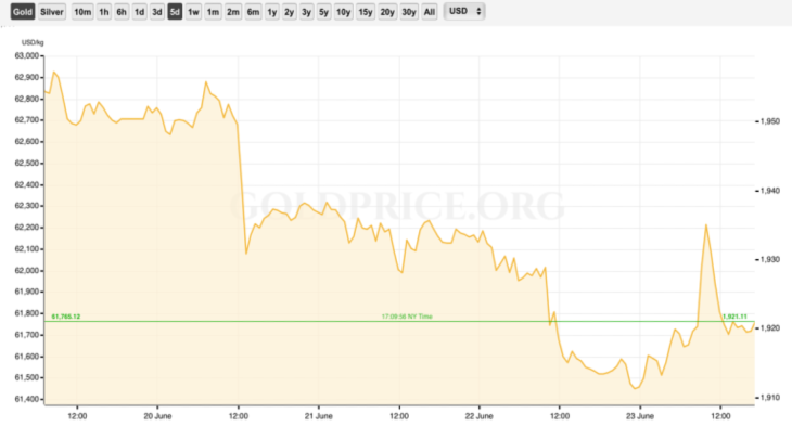 Gold Price Recap June 19-23