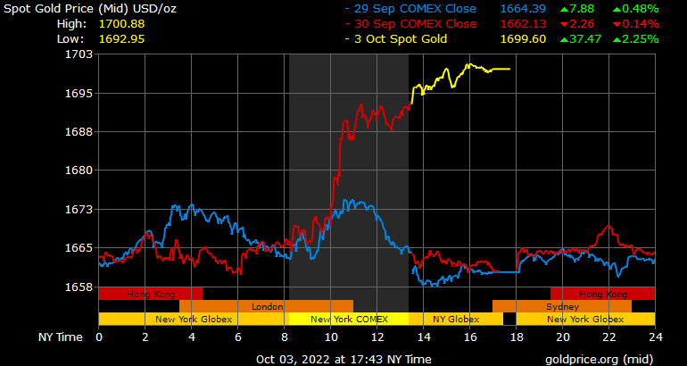 GoldPrice Preview October 3-7