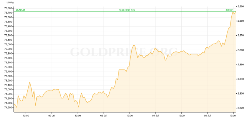 Gold Price RECAP July 1-5, 2024