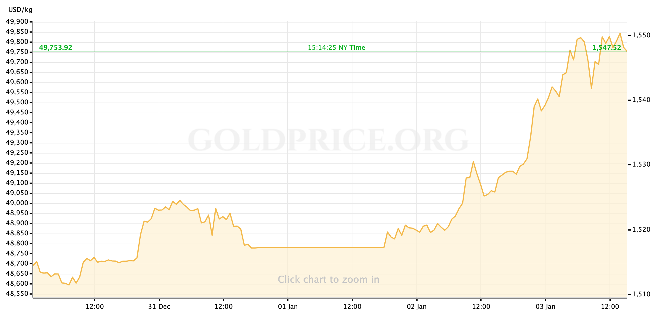 gold price