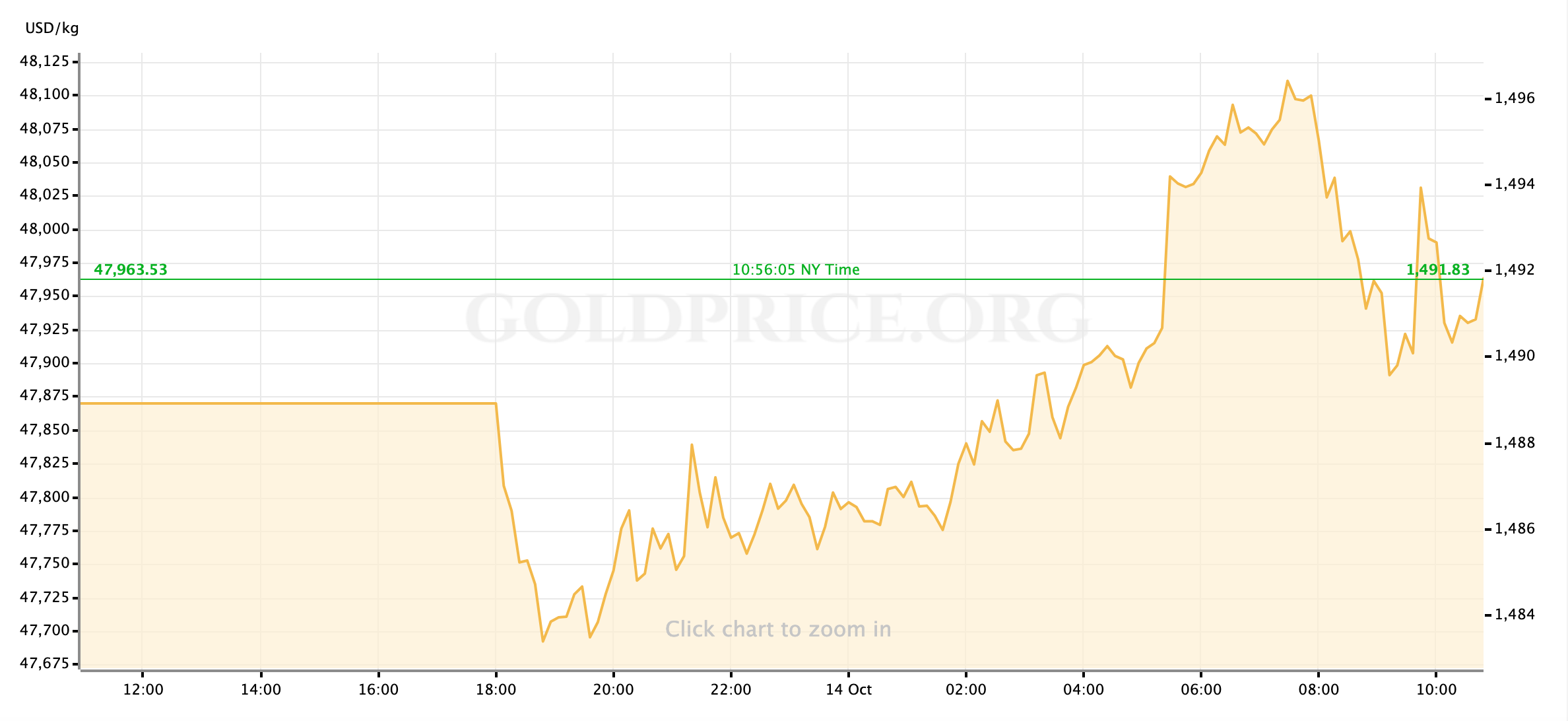 gold price